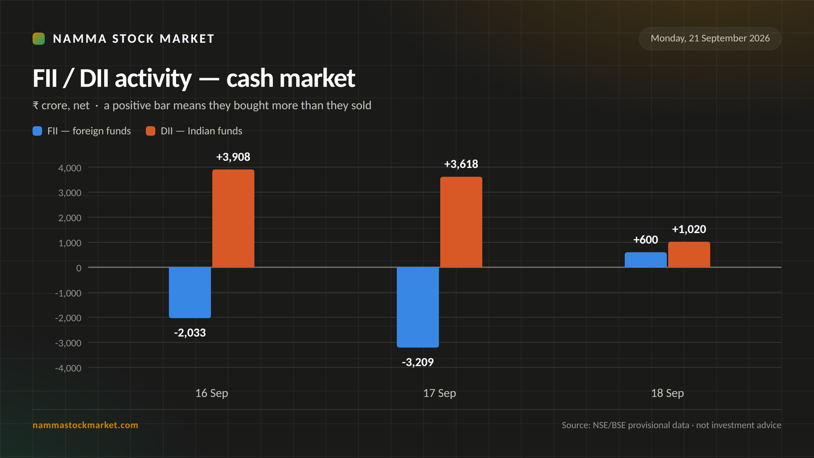 FII DII data today: net cash market activity 16 to 18 September 2026