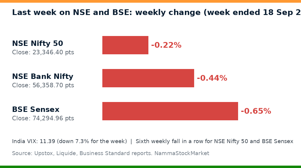 Chart of last week's change in NSE Nifty 50, NSE Bank Nifty and BSE Sensex ahead of the Nifty Sensex next week outlook