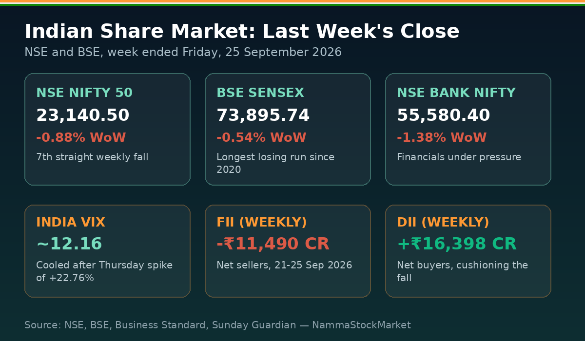 NSE Nifty 50, BSE Sensex and Bank Nifty closing levels and weekly change for the week ended 25 September 2026, with FII DII data in rupee crore