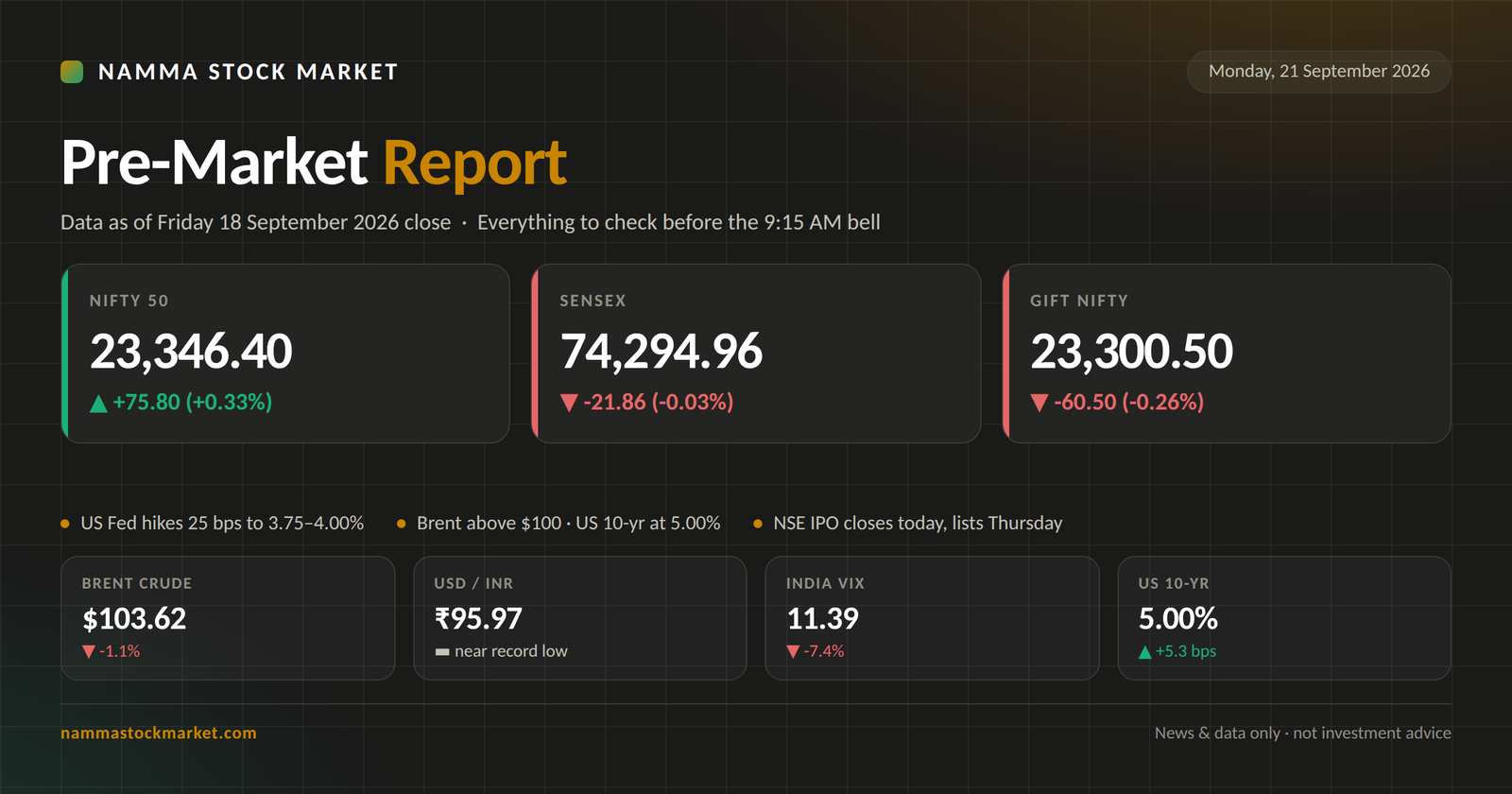 Pre-market report 21 September 2026: Nifty 50, Sensex and GIFT Nifty snapshot