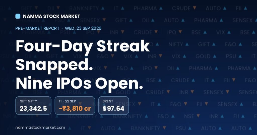 Stock market today 23 September 2026 pre-market report showing GIFT Nifty at 23,342.5, FII net selling of Rs 3,810 crore on 22 September and Brent crude at $97.64