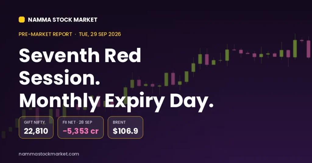 Stock market today 29 September 2026 pre-market report: GIFT Nifty at 22,810, FII net sell of Rs 5,353 crore on 28 September and Brent crude at $106.9 a barrel
