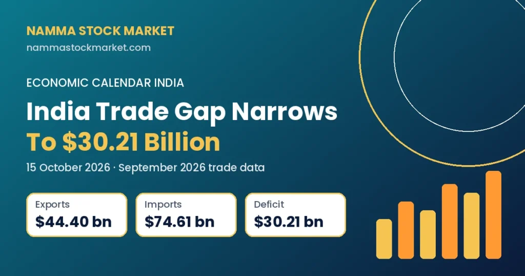Economic Calendar India graphic showing September 2026 trade data: exports $44.40 billion, imports $74.61 billion, trade deficit $30.21 billion