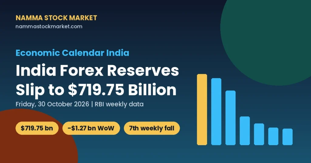 Economic Calendar India 30 October 2026: India forex reserves at $719.75 billion, RBI weekly data