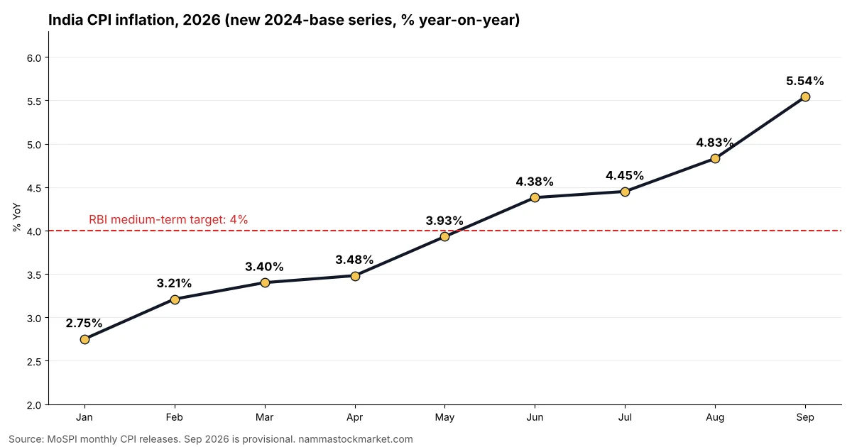 India CPI inflation trend January to September 2026 against the RBI 4% target