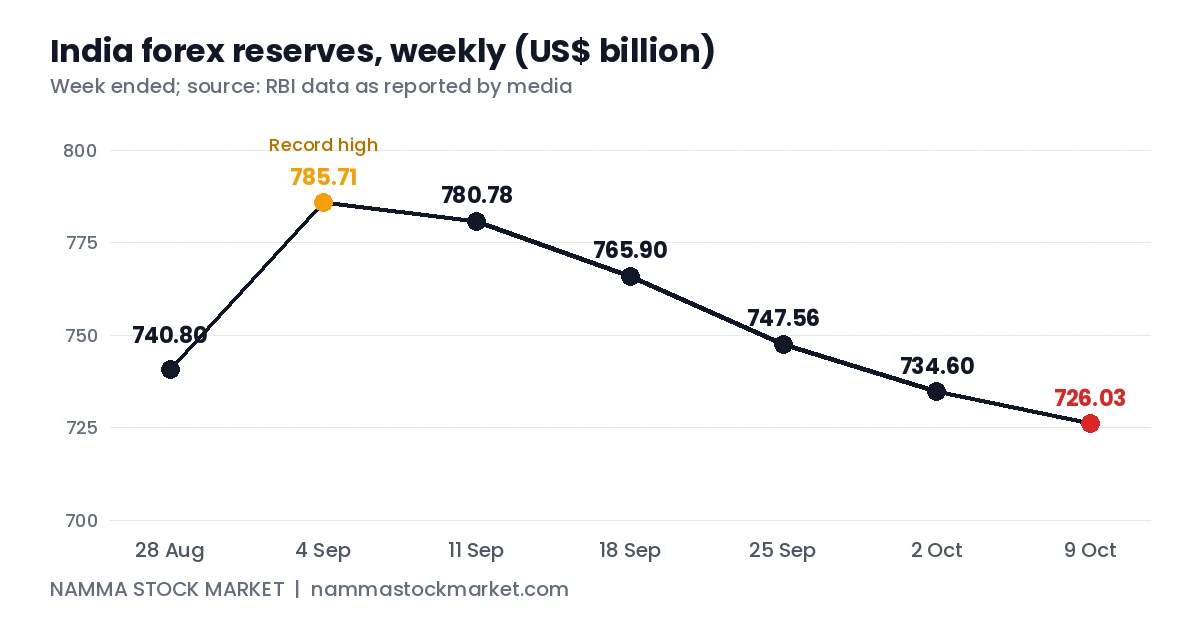 Chart of India's weekly forex reserves from 28 August to 9 October 2026 in US$ billion