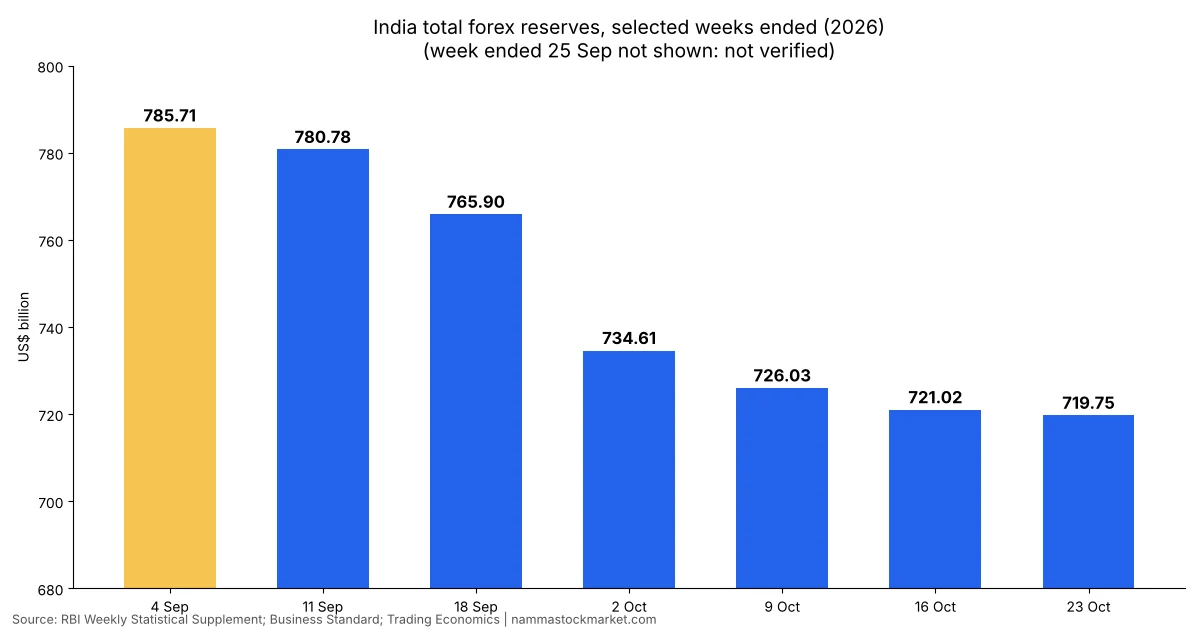 India forex reserves weekly chart, October 2026