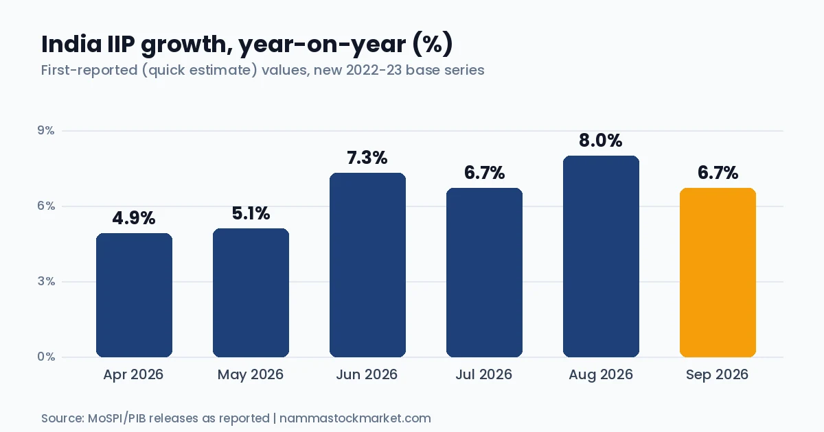 Bar chart of India IIP year-on-year growth from April to September 2026, with September at 6.7 percent