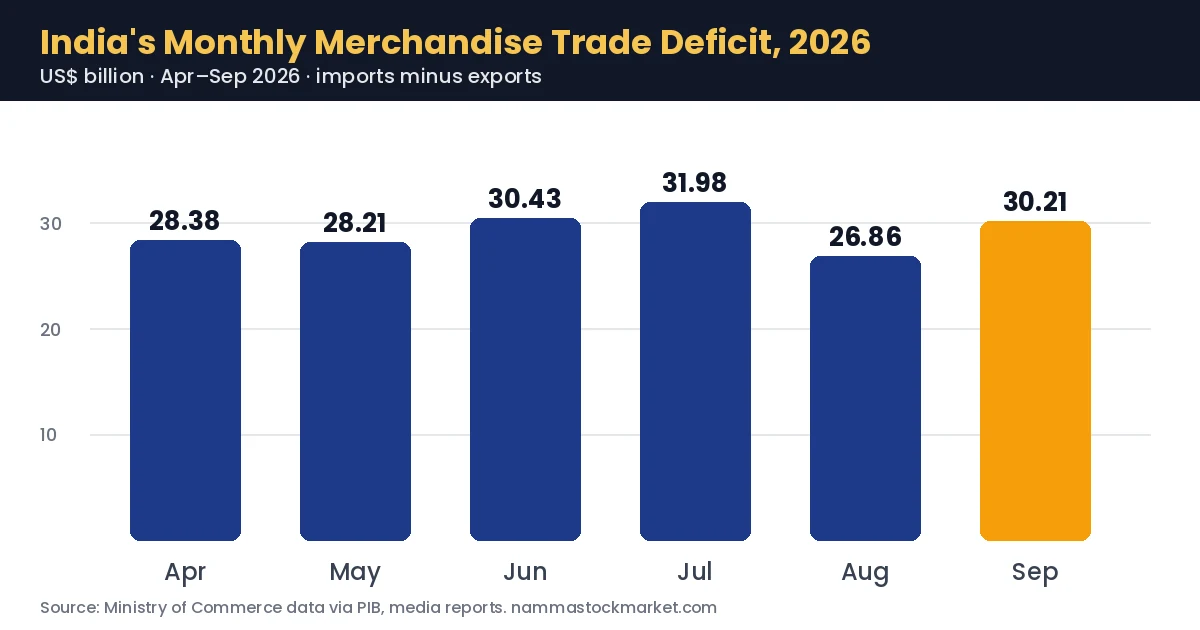 Bar chart of India monthly merchandise trade deficit from April to September 2026 in US$ billion