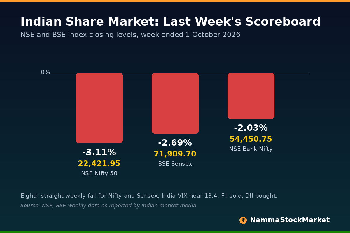 Nifty, Sensex and Bank Nifty weekly scoreboard NSE Nifty 50, BSE Sensex and NSE Bank Nifty weekly scoreboard showing closing levels and percentage change for the week ended 1 October 2026