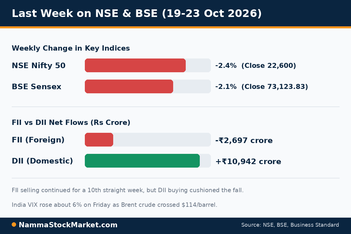 Nifty Sensex FII DII last week chart Nifty 50 and Sensex weekly change with FII DII net flows in rupees crore for NSE and BSE, 19-23 October 2026