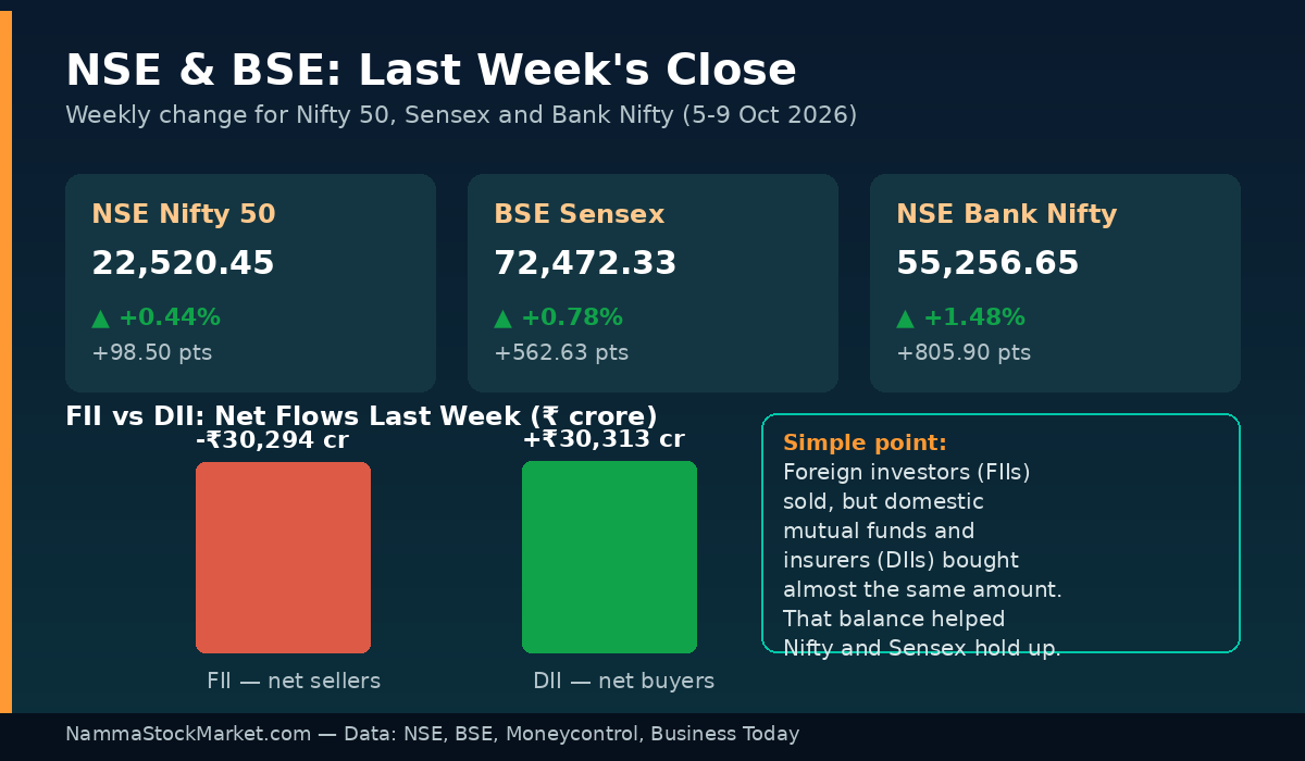 NSE and BSE last week closing levels for Nifty 50, Sensex and Bank Nifty with FII DII net flows in rupees crore