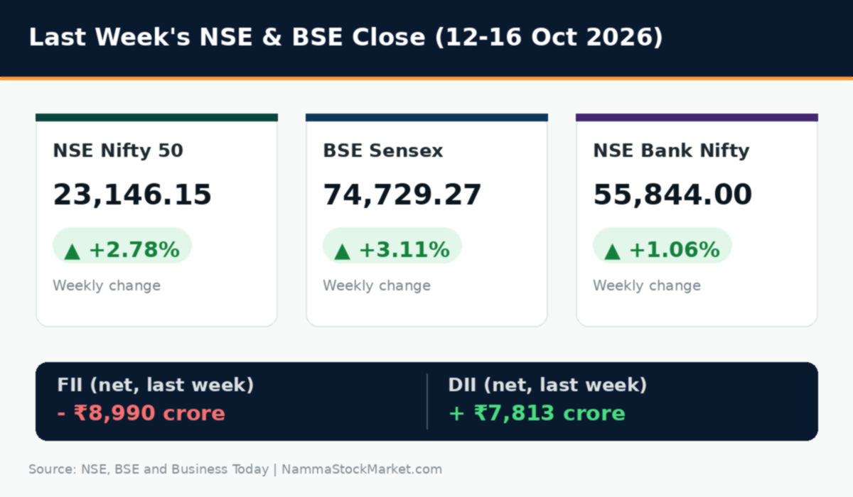 Nifty next week: NSE BSE closing levels and FII DII flows Nifty next week chart showing NSE Nifty 50 and BSE Sensex weekly closing levels with FII DII flows in rupees crore for 19-23 October 2026
